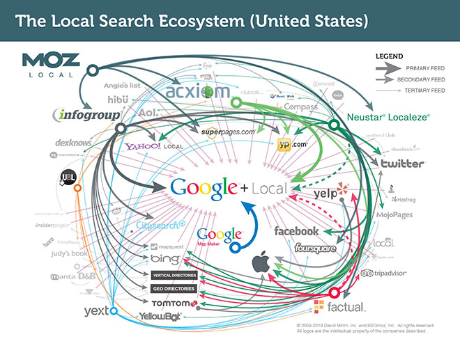 local-search-ecosystem