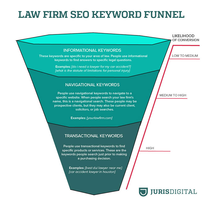 personal injury lawyer keyword funnel